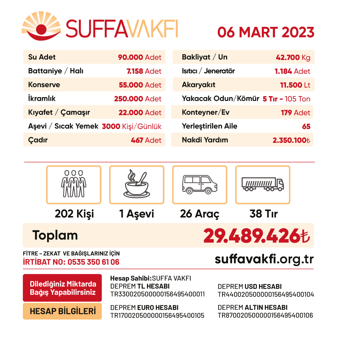 Allah'ın (c.c.) inayeti ve siz hayırseverlerimizin destekleriyle <a href="/suffa_vakfi/">Suffa Vakfı</a> olarak bu güne kadar #deprem bölgesine yapılan yardımların rakamsal karşılığını sizlerle paylaşıyoruz. Allah sizlerden razı olsun. Bir daha böyle acılar yaşatmasın. Amin...