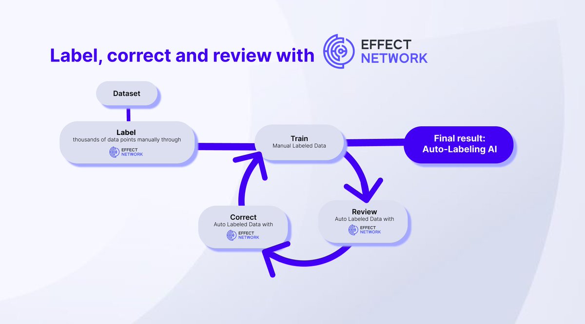 effectaix's tweet photo. To better understand this post, refer to our Alignment in #AI article posted last Friday ✅ When building an AI system, you need to take certain steps for it to work properly and the most important ones are to review and correct data, which can be done through Effect Network! https://t.co/xF3uhrGOfL