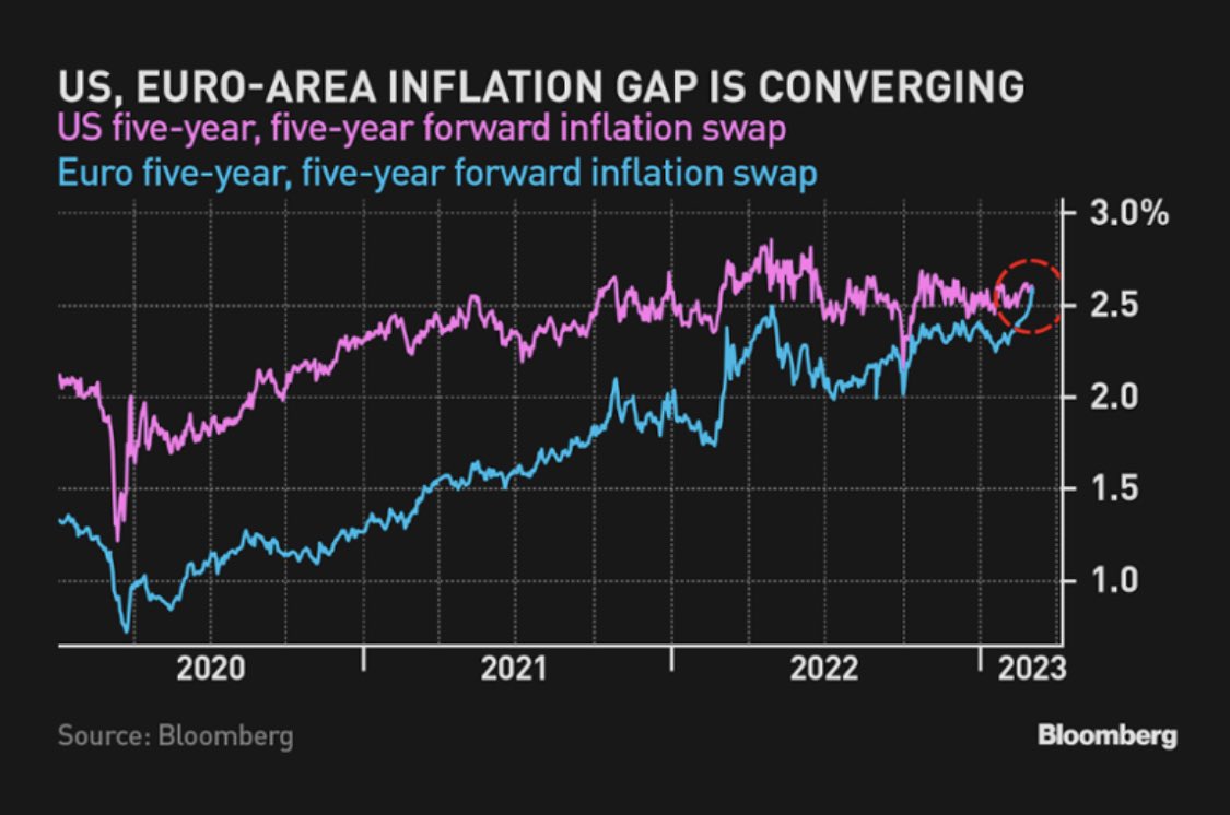 Mohamed A. ElErian on Twitter "This Bloomberg chart shows that longerterm inflation