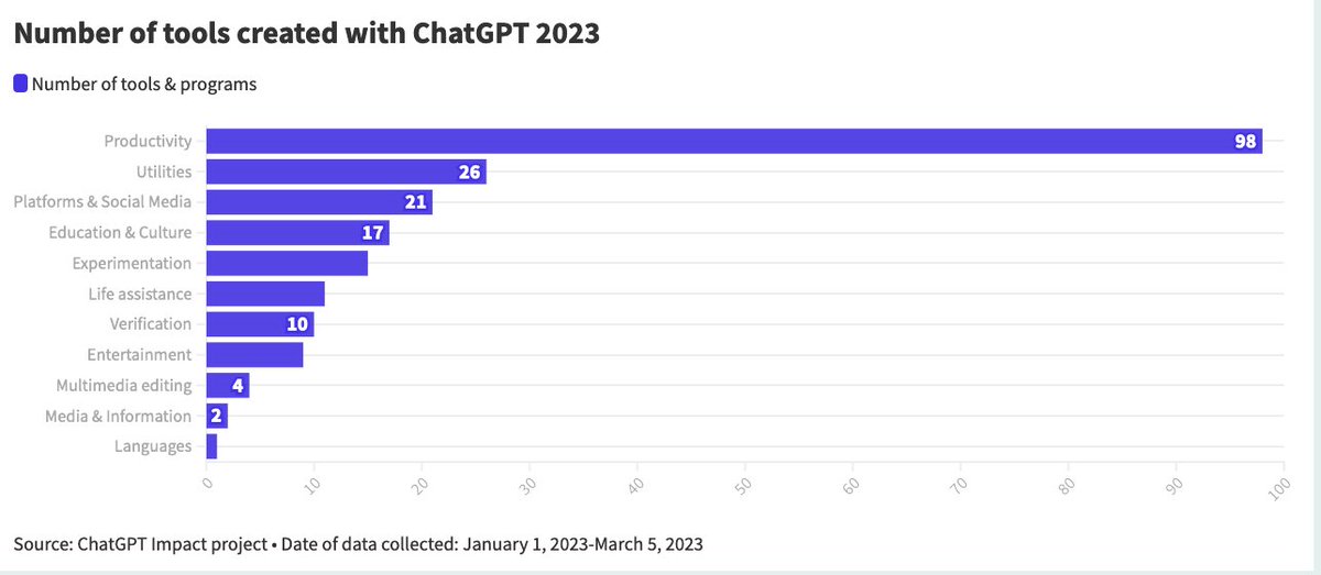 piscitelli's tweet image. @acabezas @psbaut @ProsumidorSoc y Ruben Alva Ruiz investigadores españoles inician la caza académica de una nueva especie conversacional #ChatGPT. 2 meses de evolución prodigiosa y trackeo no menos fascinante #evolvingminds chatgptimpact.com @EscenariosUdeSA @julitoalonso