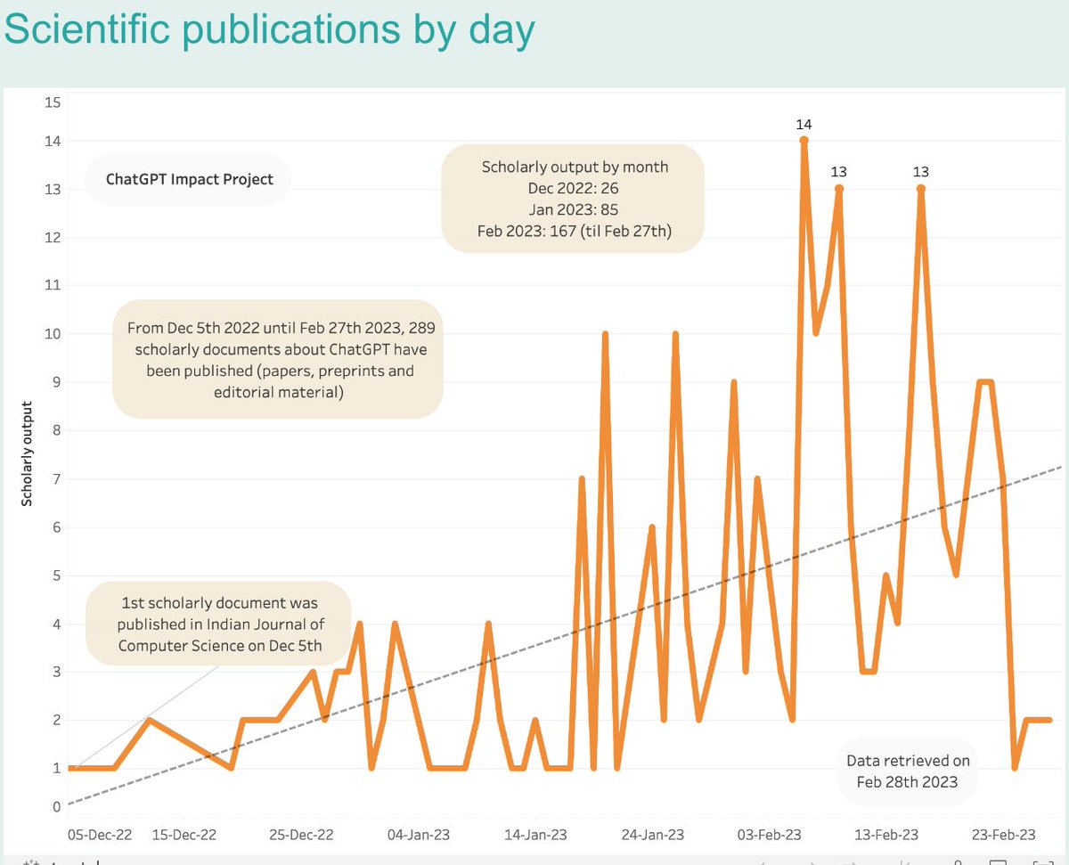 piscitelli's tweet image. @acabezas @psbaut @ProsumidorSoc y Ruben Alva Ruiz investigadores españoles inician la caza académica de una nueva especie conversacional #ChatGPT. 2 meses de evolución prodigiosa y trackeo no menos fascinante #evolvingminds chatgptimpact.com @EscenariosUdeSA @julitoalonso
