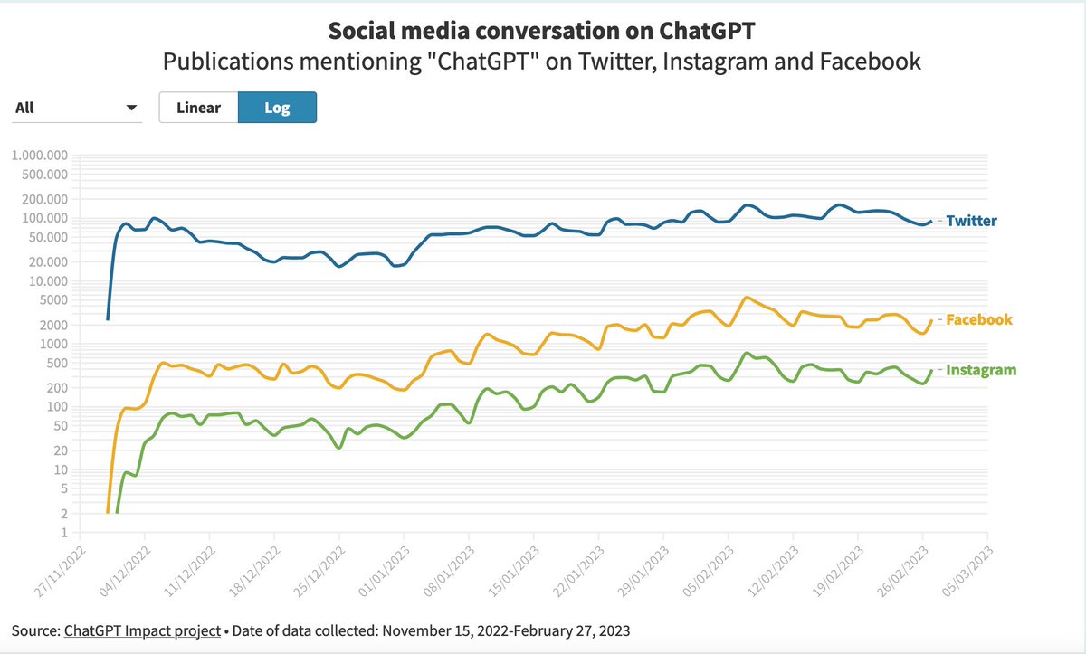 piscitelli's tweet image. @acabezas @psbaut @ProsumidorSoc y Ruben Alva Ruiz investigadores españoles inician la caza académica de una nueva especie conversacional #ChatGPT. 2 meses de evolución prodigiosa y trackeo no menos fascinante #evolvingminds chatgptimpact.com @EscenariosUdeSA @julitoalonso