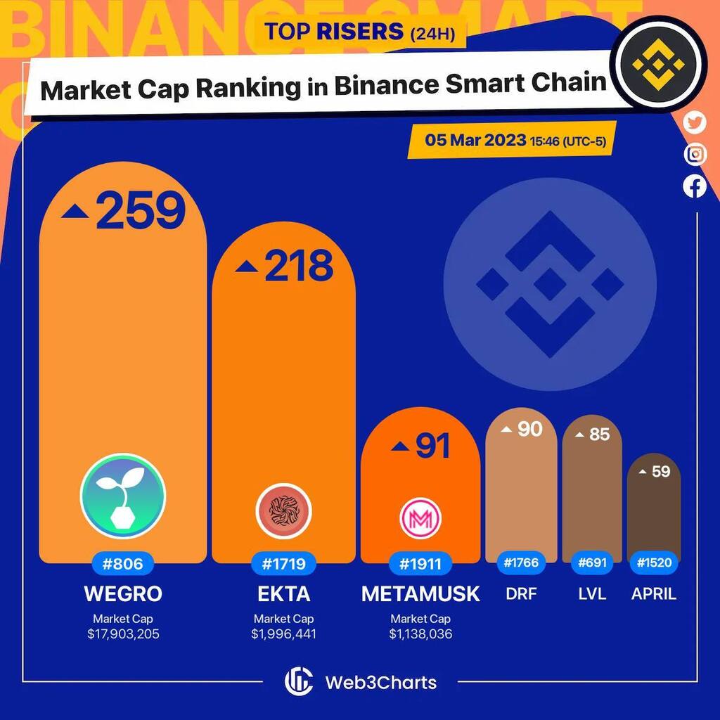 Web3Charts's tweet photo. 1. #WeGro $wegro 
2. #Ekta $ekta 
3. #MuskMetaverse $metamusk 
4. #DerifyProtocol $drf 
5. #Level $lvl 
6. #April $april 

#BSC
#Web3ChartsBSCRankRiser https://t.co/I47fqJBpUE