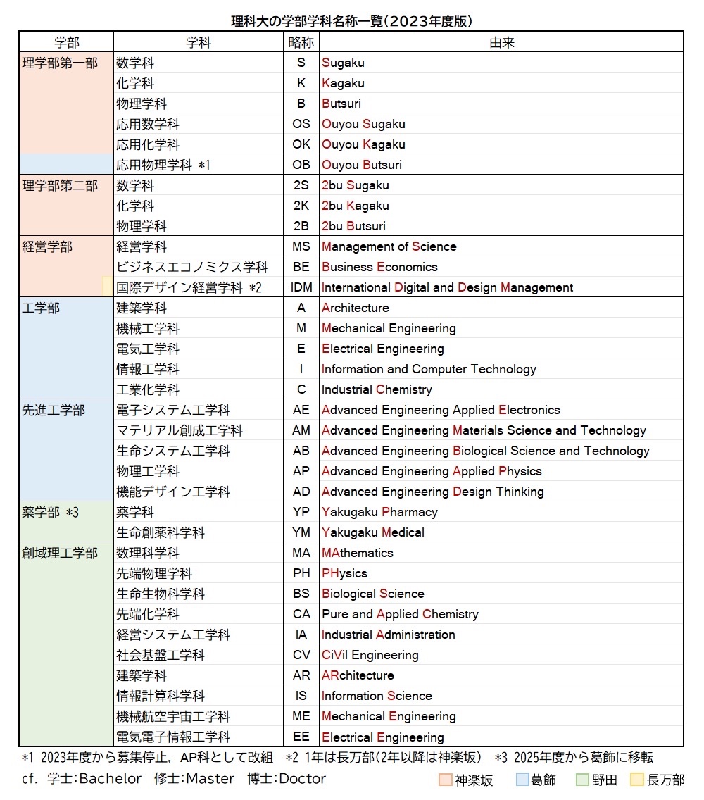 理科大の学部学科名称一覧2023年度版を作りました
誤植等あればリプライ下さい
#春から理科大