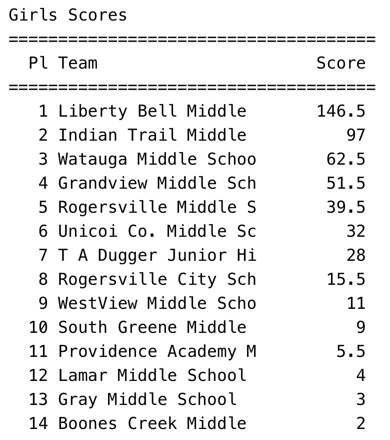 libertybellxctf's tweet image. A successful start to the season as the Liberty Bell girls &amp;amp; boys take the team titles at the David Crockett Middle School Meet #1. 

#GoPatriots #LBMS 🔔