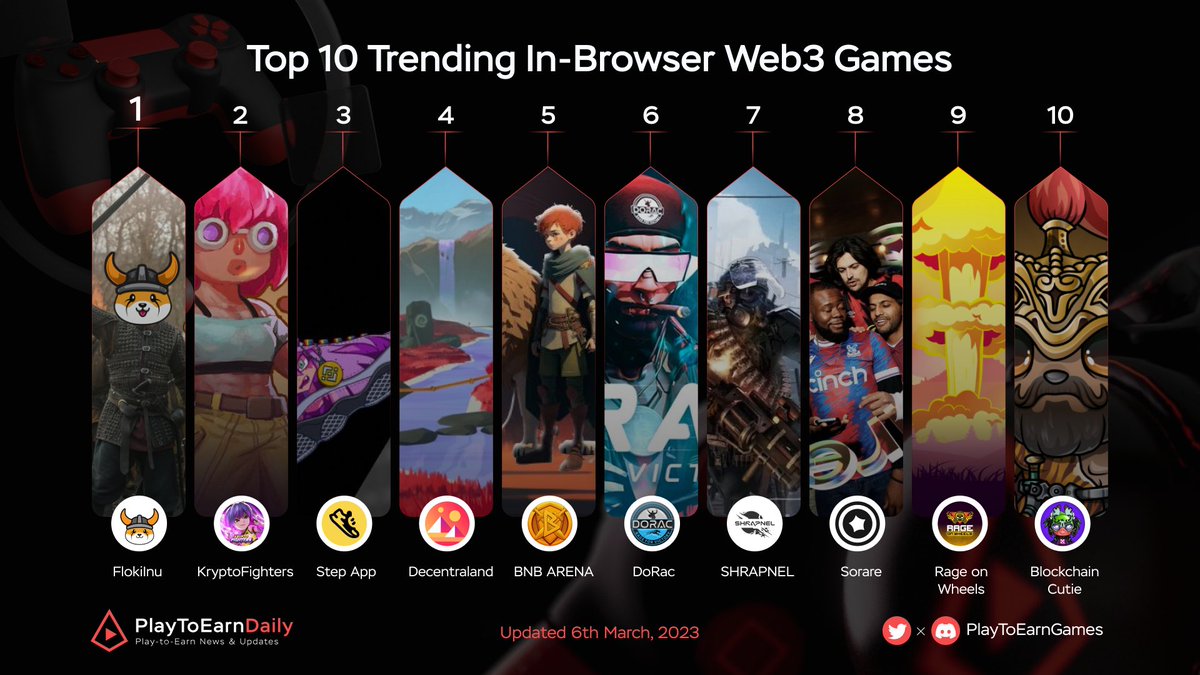 Top 10 Trending In-Browser Web3 Games

<a href="/RealFlokiInu/">FLOKI</a> $FLOKI 
<a href="/KryptoFighters/">KryptoFighters</a>
<a href="/StepApp_/">Step App | The Future of Fitness</a> $FITFI 
<a href="/decentraland/">Decentraland</a> $MANA 
@bnb_arena
<a href="/DoRac_Official/">DRV</a>
<a href="/playSHRAPNEL/">SHRAPNEL 🔺</a>
<a href="/Sorare/">Sorare</a>
@RageOnWheels
<a href="/BlockchainCutie/">Blockchain Cuties Universe  #PlayToEarn #NFT Game</a> $CUTE 

#PlayToEarn #NFT #Web3 #Games
