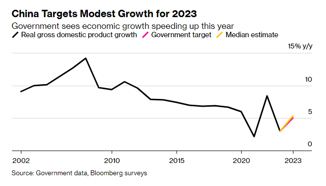 Gráfico con la evolución del PIB interanual en China, desde 2002.