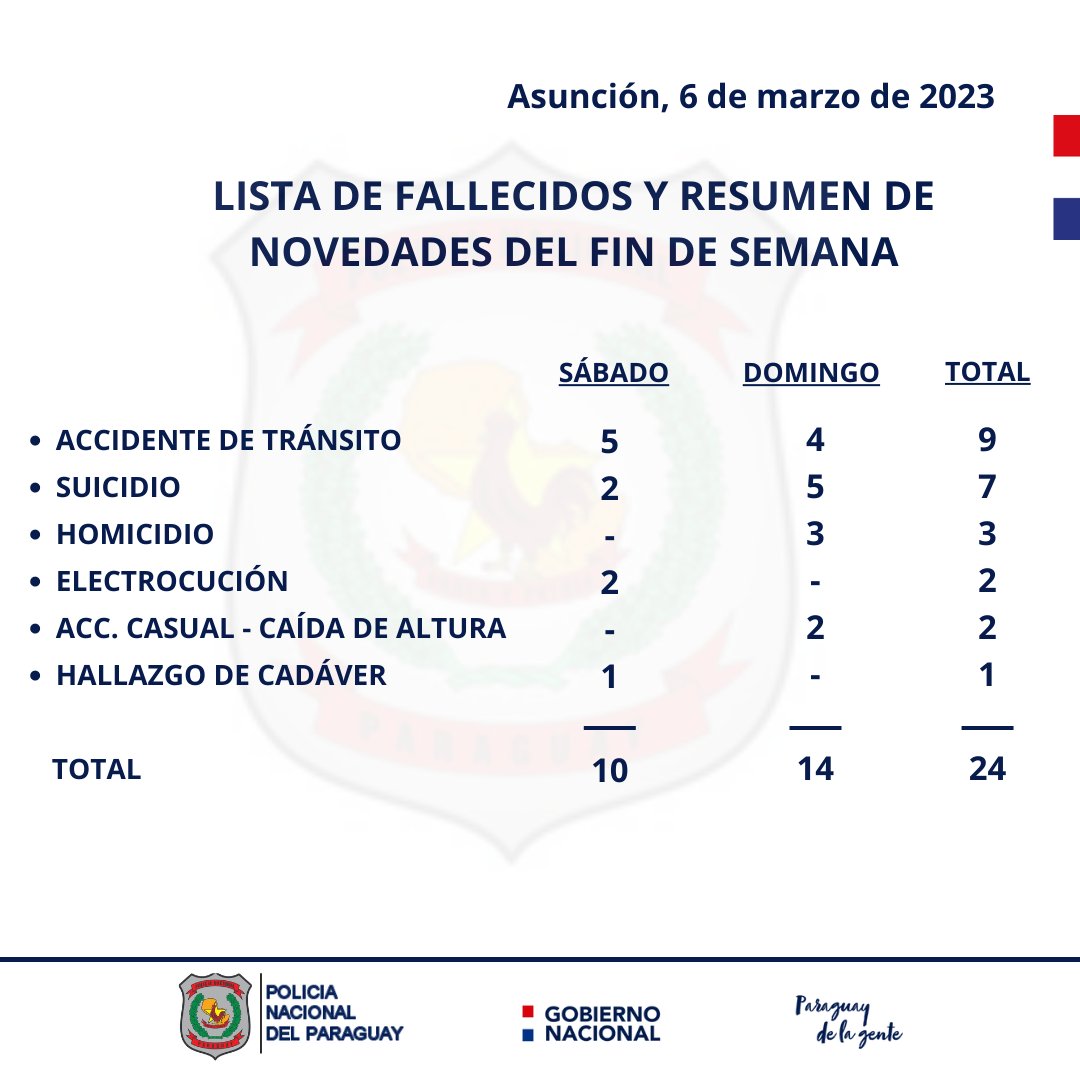 jfergo86's tweet photo. 10 suicidios en 4 días, solo este fin de semana 7. La verdadera pandemia q afecta a miles, la de la salud mental. https://t.co/QFjOh8YT7K