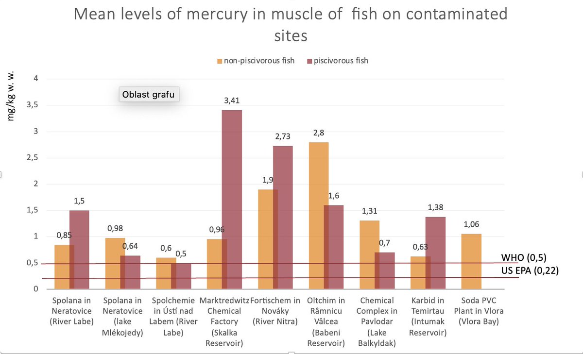 Napsala jsem krátký příspěvek z delší studie @arnikaorg  na konferenci #HCHForum o tom, jak některý chemický průmysl znečišťuje své okolí rtutí. V důsledku tak ryby z jejich okolí překračují limity rtuti pro konzumaci člověkem. #MinamataConvention researchgate.net/publication/36…