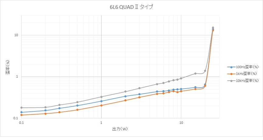 nibelung2019's tweet image. 次の記事をブログにUPしました。
・6L6 QUADⅡタイプ プッシュプルアンプ　nibelung273.blog.fc2.com/blog-entry-140…　

6L6だとオリジナルQUADアンプに近いかも。
思惑通りの音質になりました。

#6L6 #QUAD #真空管アンプ #プッシュプル #KT66
