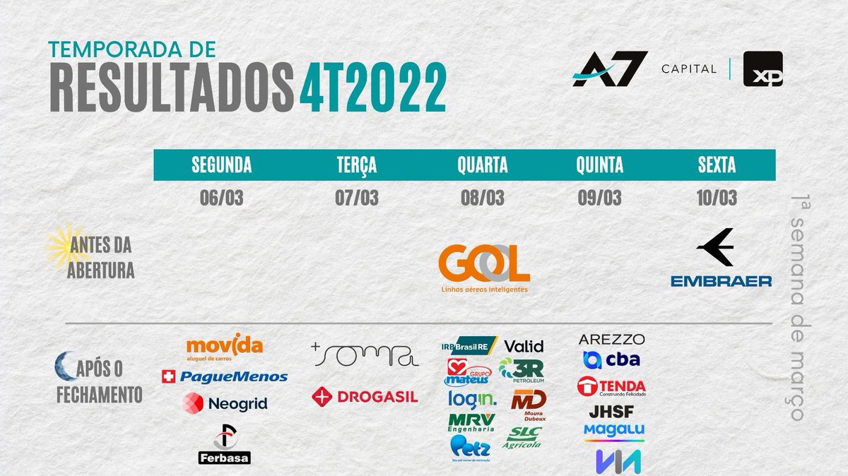 andre_f84's tweet photo. Agenda de resultados 4T2022.
#A7Capital #B3 #XPinc https://t.co/XySV2lduQM