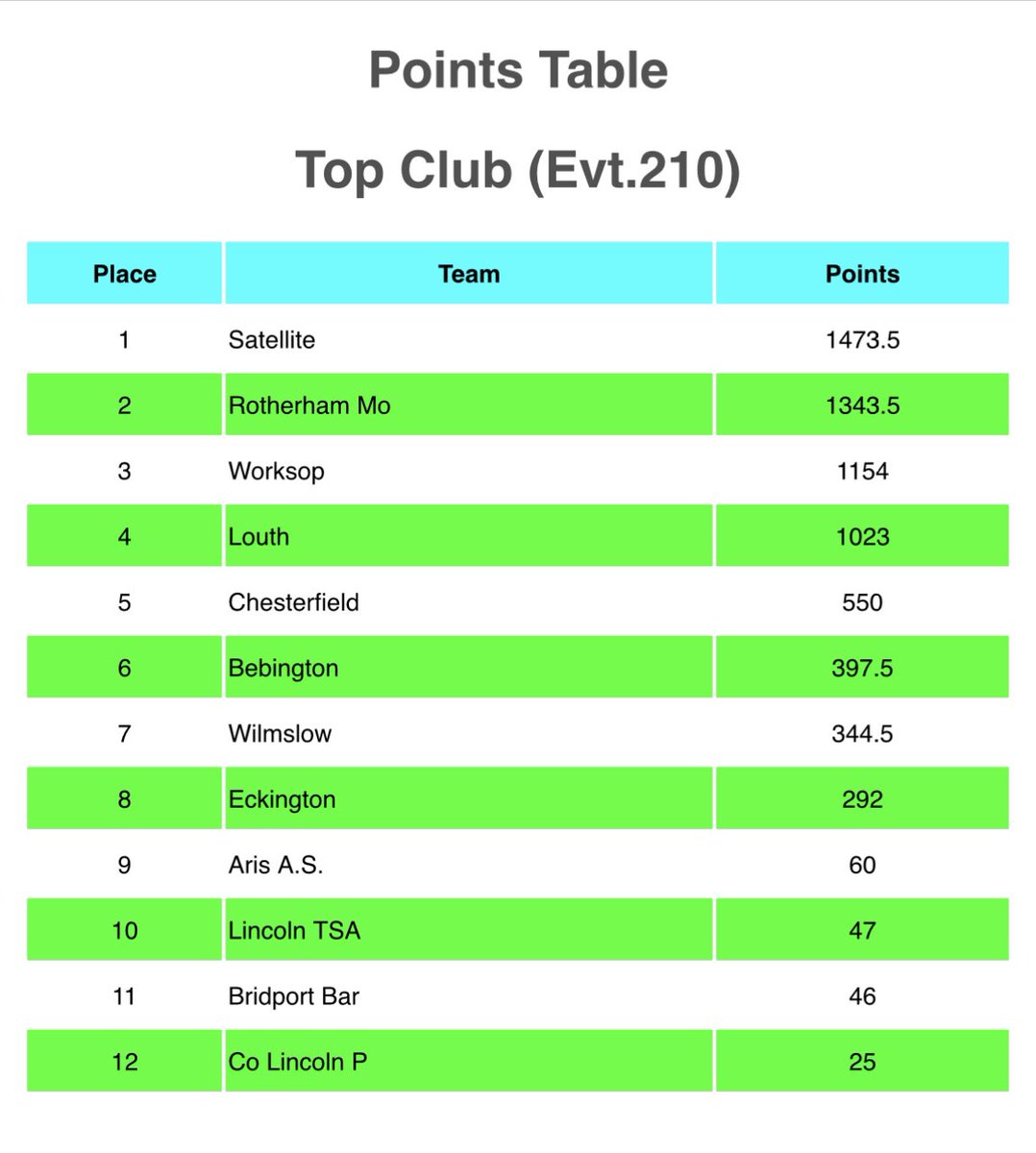 Worksop Dolphins tweet media