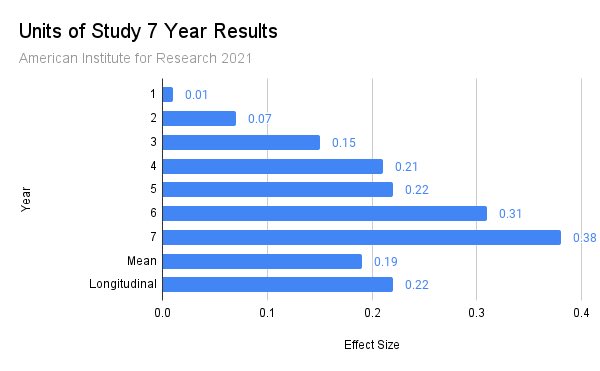 NateJoseph19's tweet image. Find here my review of, Units of Study: teachingbyscience.com/units-of-study

Due to the large amount of controversy surrounding this program and the recent changes to it, I tried extra hard to make sure I reviewed this program as neutrally as possible.