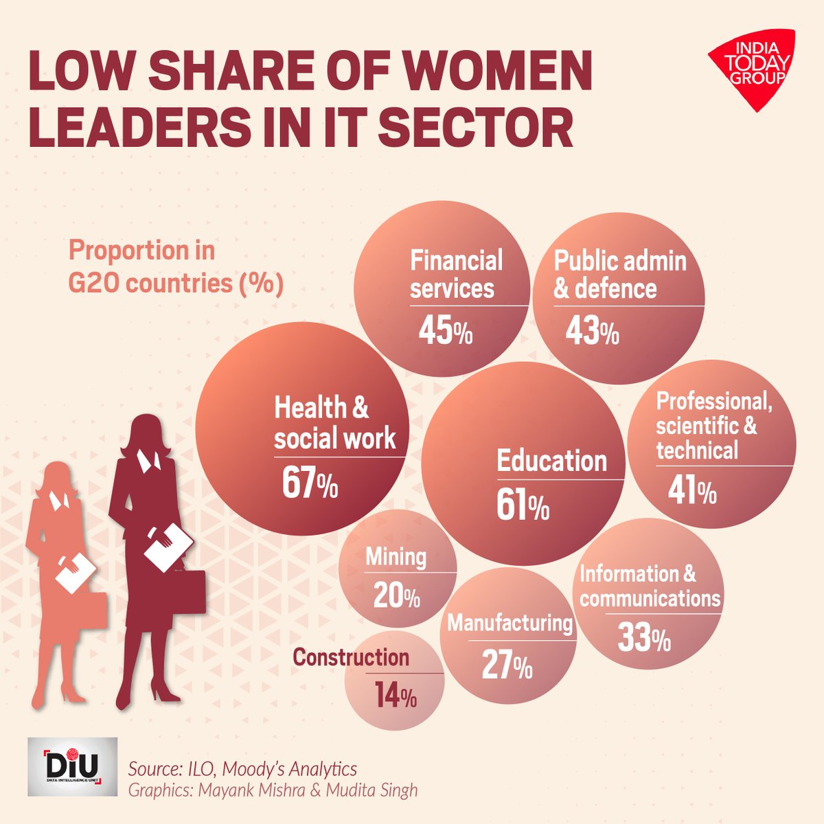 IndiaToday's tweet photo. The proportion of women in leadership positions across sectors is at significantly lower levels. A new Moody’s Analytics report shows that if the gender gap closes, the global economy will get a $7 trillion boost. #DIU https://t.co/VCtzR4bbTk