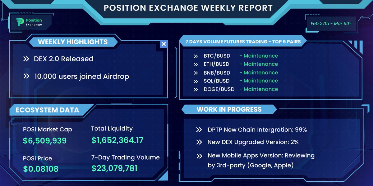 #PositionExchange Weekly Report Feb 27th - Mar 5th
#POSIReport #DEX2_0 #Airdrop #DPTP