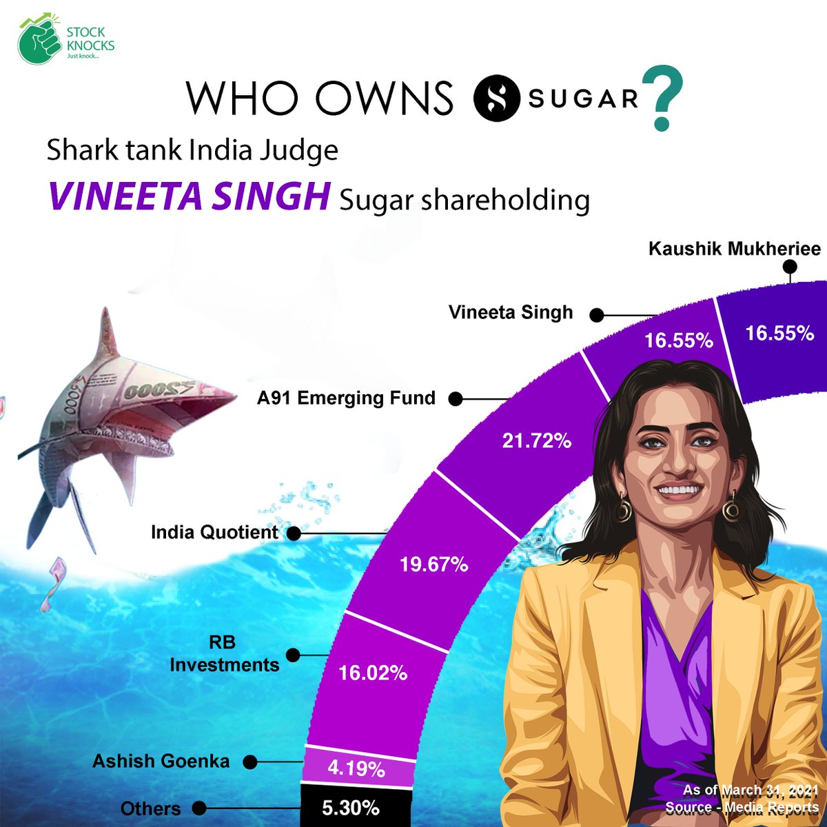 stock_knocks's tweet photo. Try Sugar  SHAREHOLDING PATTERN!
one of the leading Indian Cosmetics Brand of India. Know more about shares on https://t.co/QvYhOjkBtG
#marketingstories #sharktankindia #revenuegrowth #cosmeticsbrand #indiancosmetics #drugstorecosmetics #sugarcosmetics #vineetasingh #sharkvineeta https://t.co/soIVVYdQ2I