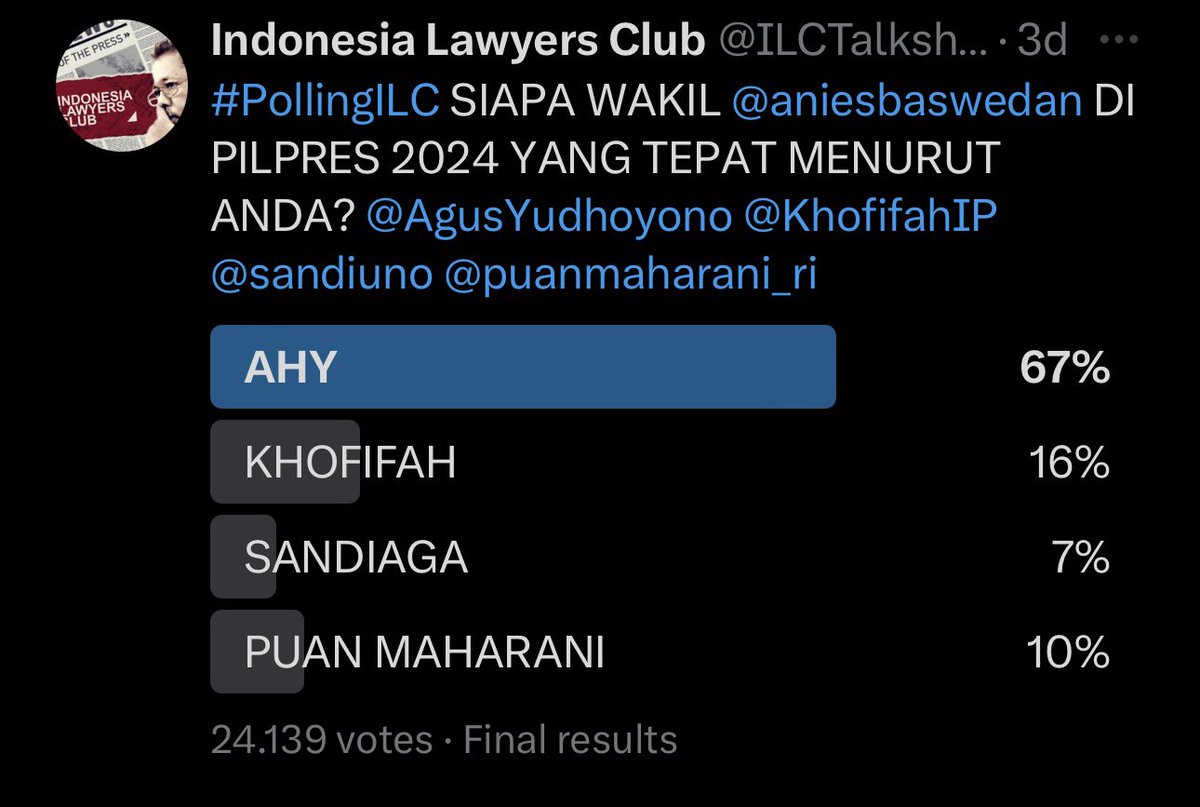ILCTalkshow's tweet photo. HASIL AKHIR! #PollingILC 67% memilih AHY, 16% KHOFIFAH, 10% PUAN MAHARANI &amp; 7% SANDIAGA. Terima kasih kepada 24.139 voters 🙏 #WakilAniesBaswedan https://t.co/fv035eK66S