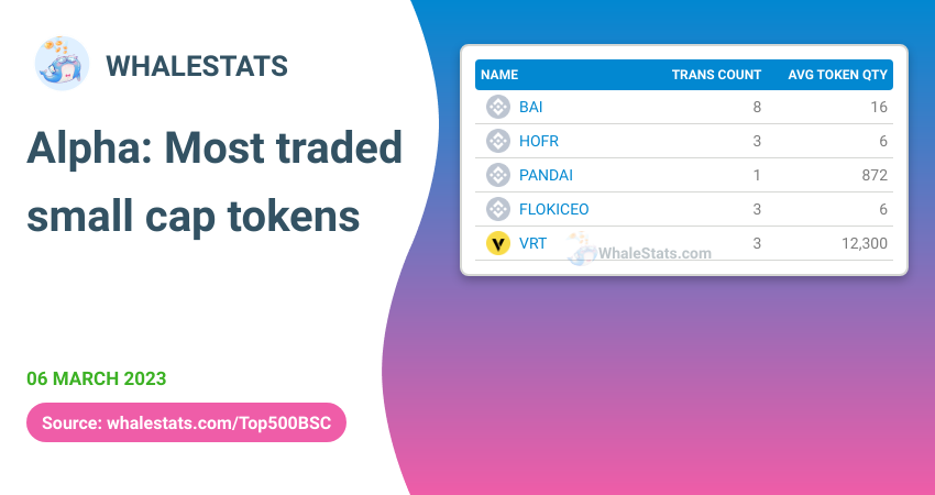 WhaleStatsBSC's tweet photo. 🏆 MOST TRADED small cap for the top 500 biggest #BSC whales today

🥇 $BAI @BasedAI_BAI
🥈 $HOFR @frenchiesdog
🥉 $PANDAI @pandai_bsc
4️⃣ #FLOKICEO @TWCEOFloki
5️⃣ $VRT @VenusProtocol

Whale leaderboard 👇
https://t.co/f4ZJg8SIWe https://t.co/JCuSYlsOzx