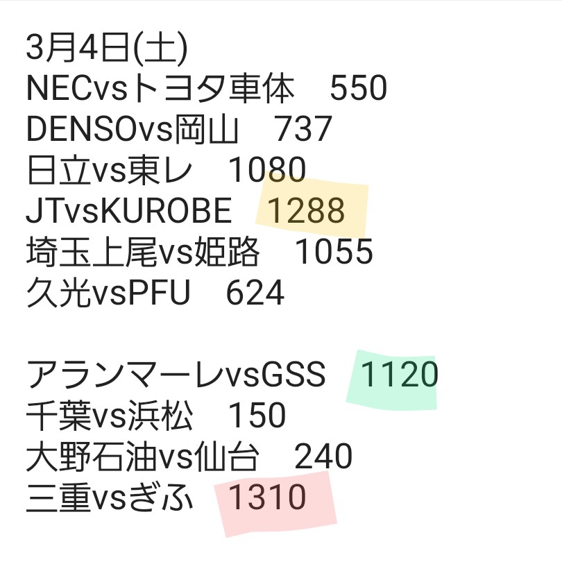 @shiiba_m 既に御存知かも知れませんが、昨日、一昨日のヴィアティン三重のホームゲームの観客数、Vリーグ女子全体でトップでした。
V2でこれだけの人を集められるのは、すごいことだと思います。
すごくおもしろい試合をされていて、見ていて楽しかったです。
これから先が楽しみです！！
#ヴィアティン三重