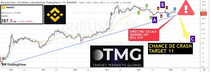 @LNeconomia  #CYCLESmarkets 

COMO ANUNCIAMOS MESES ATRAS, SE MANTIENE RIESGO SISTEMICO EN EL MUNDO DE LAS CRIPTOMONEDAS X LA EXPLOSION CONTINUA DEL #PONZIglobal , #BINANCE PODRIA SER PROXIMA GRAN VICTIMA

$BNBUSD ESTARIA CON CHANCE ONDA C BAJISTA DINAMICA TRAUMATICA, TARGET 11