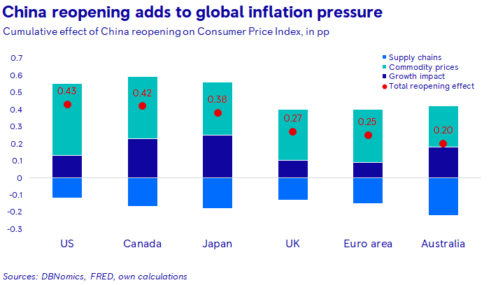 Gráfico con el impacto inflacionario previsto de la reapertura de China en las principales economías del mundo, desglosado en función de la cadena de suministro, las materias primas y el crecimiento.