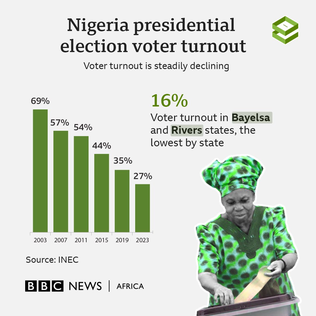 AkinpeluYusuph's tweet photo. With about 25 million votes cast, youngest elected federal lawmaker, and lowest win margin and presidential election turnout since 1999, here are some of the figures that defined Nigeria 2023 presidential election. 

#NigeriaDecides2023
#NigeriaElections2023
#BBCElectionCoverage https://t.co/P1PulomCPa