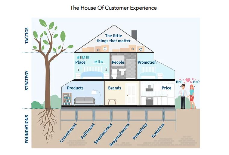 Nick_HagueB2B's tweet photo. The House Of Customer Experience - use this framework to ensure a great delivery of customer experience
#cxstrategy #cx #cxinsight #customerexperience
https://t.co/NsVTnhP136 https://t.co/XQU7gFRz29