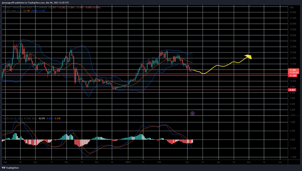 JPL_Cosmos's tweet image. $ATOM | 1D Technical Analysis

Everyone is waiting for the FED talks this coming March 3rd week. It can be a make or break for the whole market. 

$ATOM sits at comfortable levels with support at $11.2 and $8.4. Bounce is expected at these levels. 

TAYOR

#Cosmos #ICS $ATOM