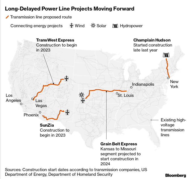 MathisWilliam's tweet photo. $13 billion of major new power lines are advancing in the US in an attempt to connect far-flung wind and solar resources to cities that need power

It's one of the most critical steps to realizing goals of cutting CO2 emissions from the American power grid
https://t.co/4VTVzCeUvq https://t.co/nNRa2GIiyK