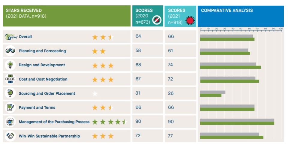 #Suppliers, we need your #data! BBPPI ratings cycle opens 1 month today, Monday #April 3rd. #Visit betterbuying.org/suppliers/ to find out #how &amp; #why #supplier #data on #brand #retailer #purchasingpractices will drive #improvements #change in #apparel #garment #fashion #industry.