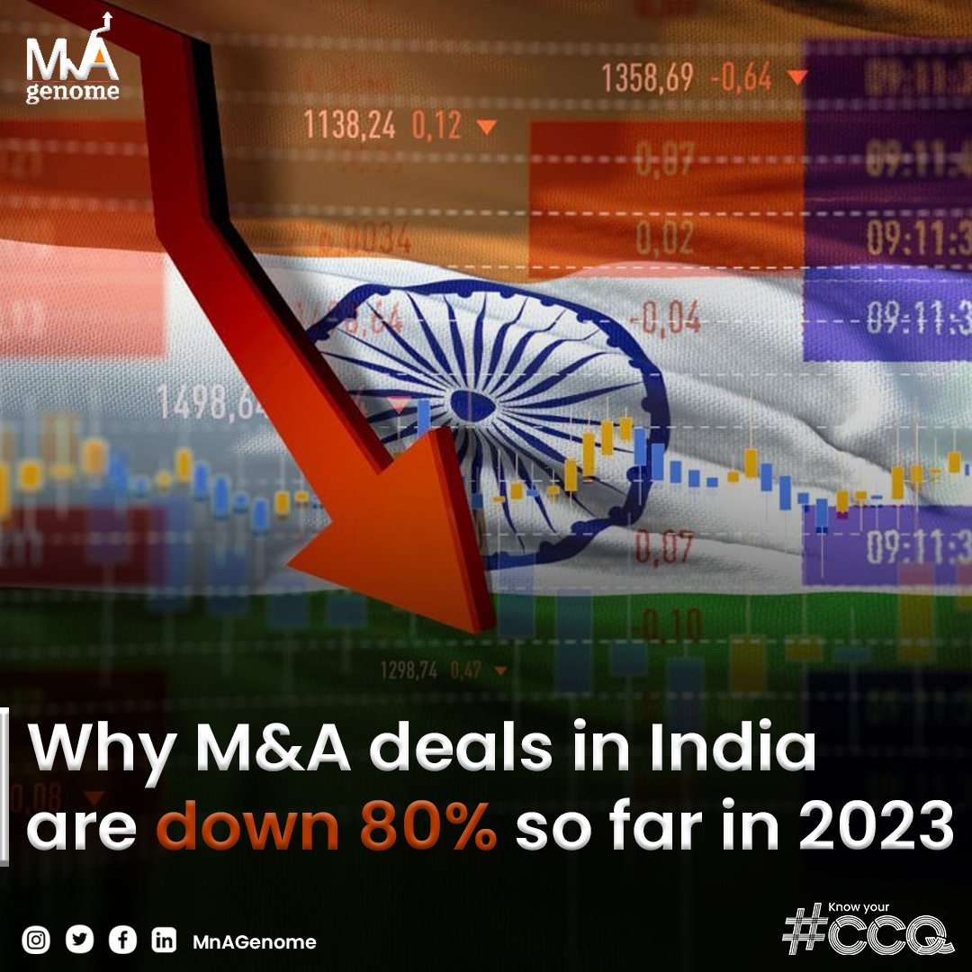 GenomeMna's tweet photo. Mergers and acquisitions (M&amp;As) by Indian companies have experienced a significant decline of 80% in 2023.

Read more here: https://t.co/Ec7uS64u4F

#MergersAndAcquisitions #India #StockMarkets #InvestmentBanking #Blackstone #InvestmentTrends #MarketTrends #MnAGenome https://t.co/75cHzrVI1s