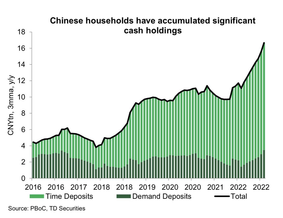 Gráfico con la evolución mensual del capital invertido en los depósitos tanto de tipo fijo como variable en China, desde 2016.