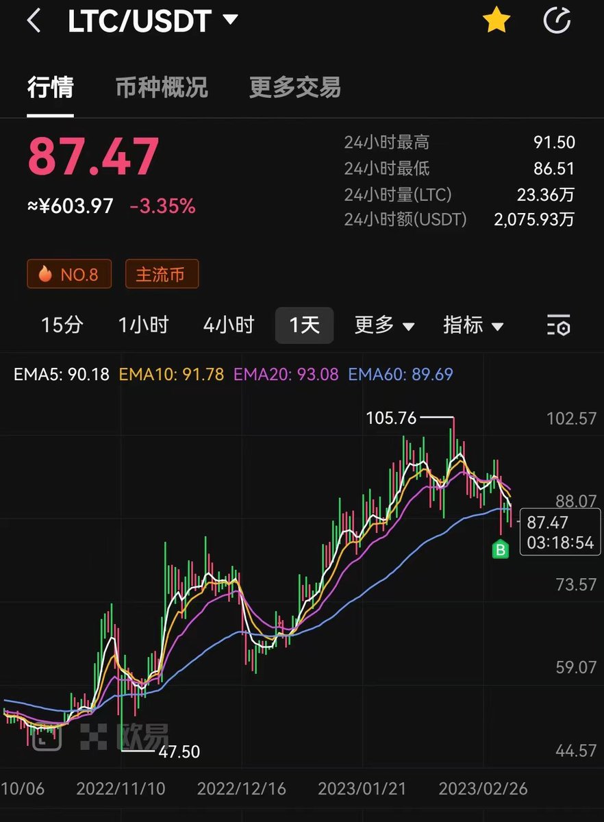 辣条如果你还为没有上车而烦恼现在我认为是个合理的点位，我从50美金开始提示不知道补了多少回仓位了
#Bitcoin