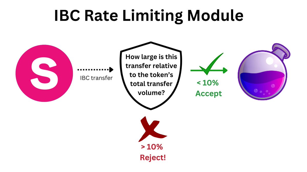 1/8 Stride’s IBC Rate Limit module will be launched this month 🎉

Will protect users from bugs or hacking incidents &amp; ensure all liquid staking assets issued by Stride are #SAFU 🛡️

We’re upstreaming the module so all Cosmos projects can use it 🤝

Details 🧵👇