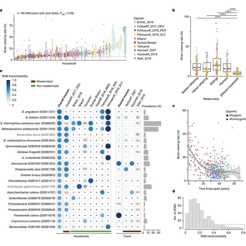NaturePortfolio's tweet photo. A study in @Nature uses data from more than 9,700 human stool and oral metagenomes to decipher the strain transmission patterns of the human microbiome from mother to infant, within households and within populations. https://t.co/pfFKVN1WYI https://t.co/LOrNUSyqID