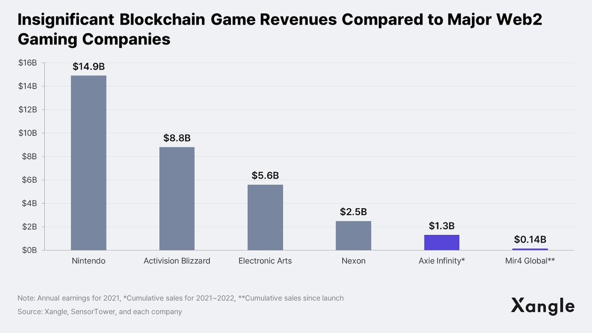 CoinMarketCap's tweet photo. Strategy 2: Supported by the AAA IPs, main players in the gaming industry are more conservative towards #blockchain adoption—with most noticeable experiments being tokenization of the game components, such as turning items into #NFTs.

<5/6> https://t.co/cbTjnj42MO