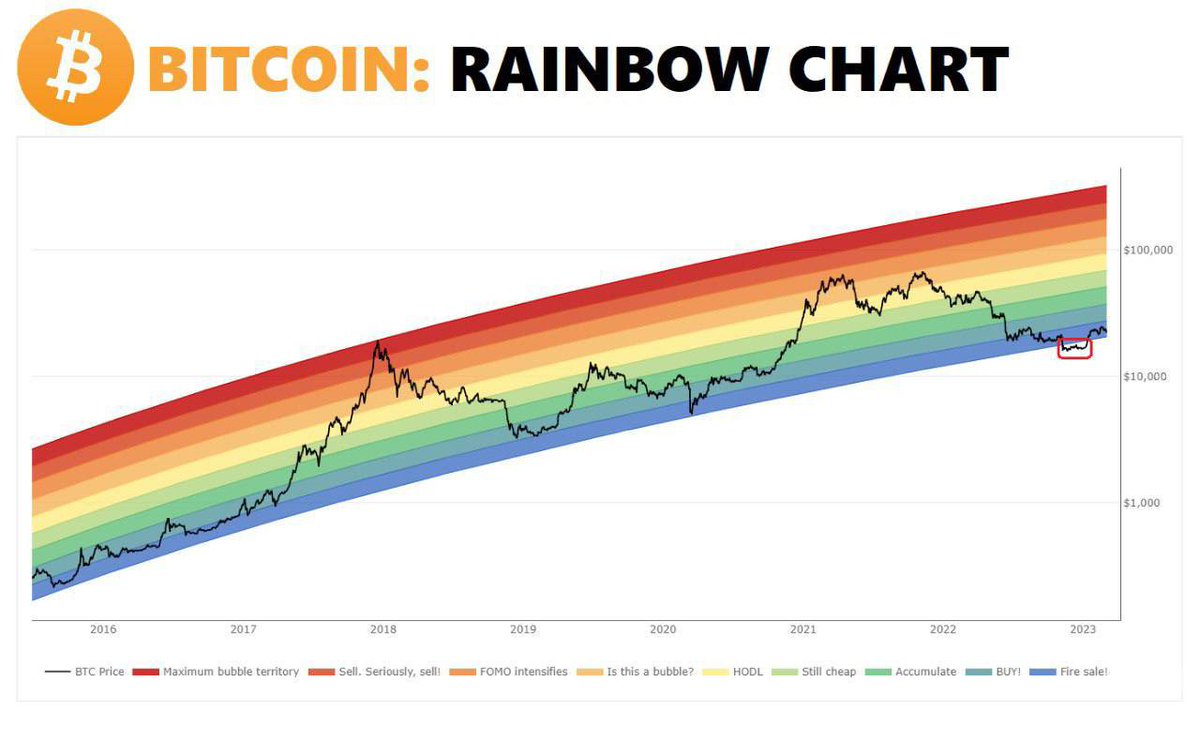 ⚠️ RAINBOW CHART PARA EL PRECIO DE BITCOIN ‼️ #Bitcoin se encuentra en la  zona azul del legendario Gráfico Arcoiris (Rainbow Chart), un área que,  según el indicador, es perfecta para acumular.