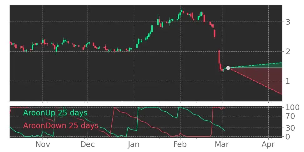 Tickeron's tweet image. $SMSI&apos;s Aroon indicator drops into Downtrend on March 3, 2023. View odds for this and other indicators: srnk.us/go/4459751 #SmithMicroSoftware #stockmarket #stock