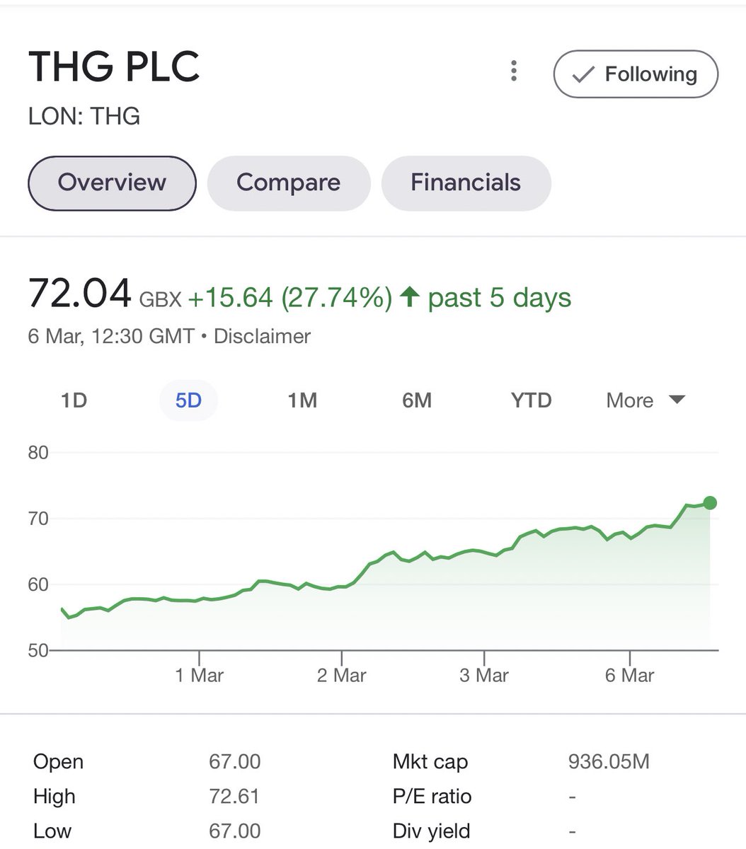 manxmarkets's tweet photo. Nice to see #THG waking up. 

I’d love to see it maintain 70p+ and go on the rip. 📈 https://t.co/ccoUypLfPt