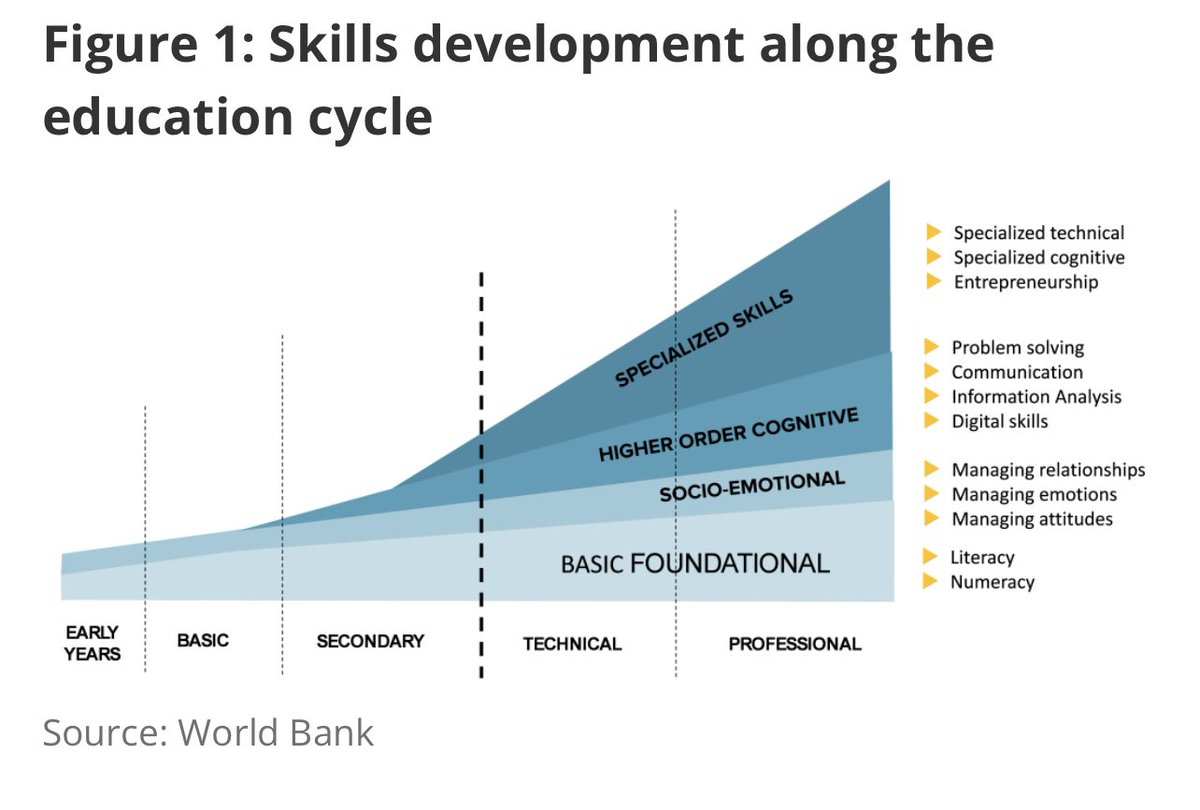 StefanoDeCupis's tweet image. 💬"Investing in #FoundationalSkills generates high economic returns. Workers with higher proficiency levels in literacy &amp;amp; numeracy have higher rates of formal employment, higher hourly wages &amp;amp; more secure jobs.” @dangelurdinola @WBG_Education 

🆕Blog: wrld.bg/8Afp50N6hC1