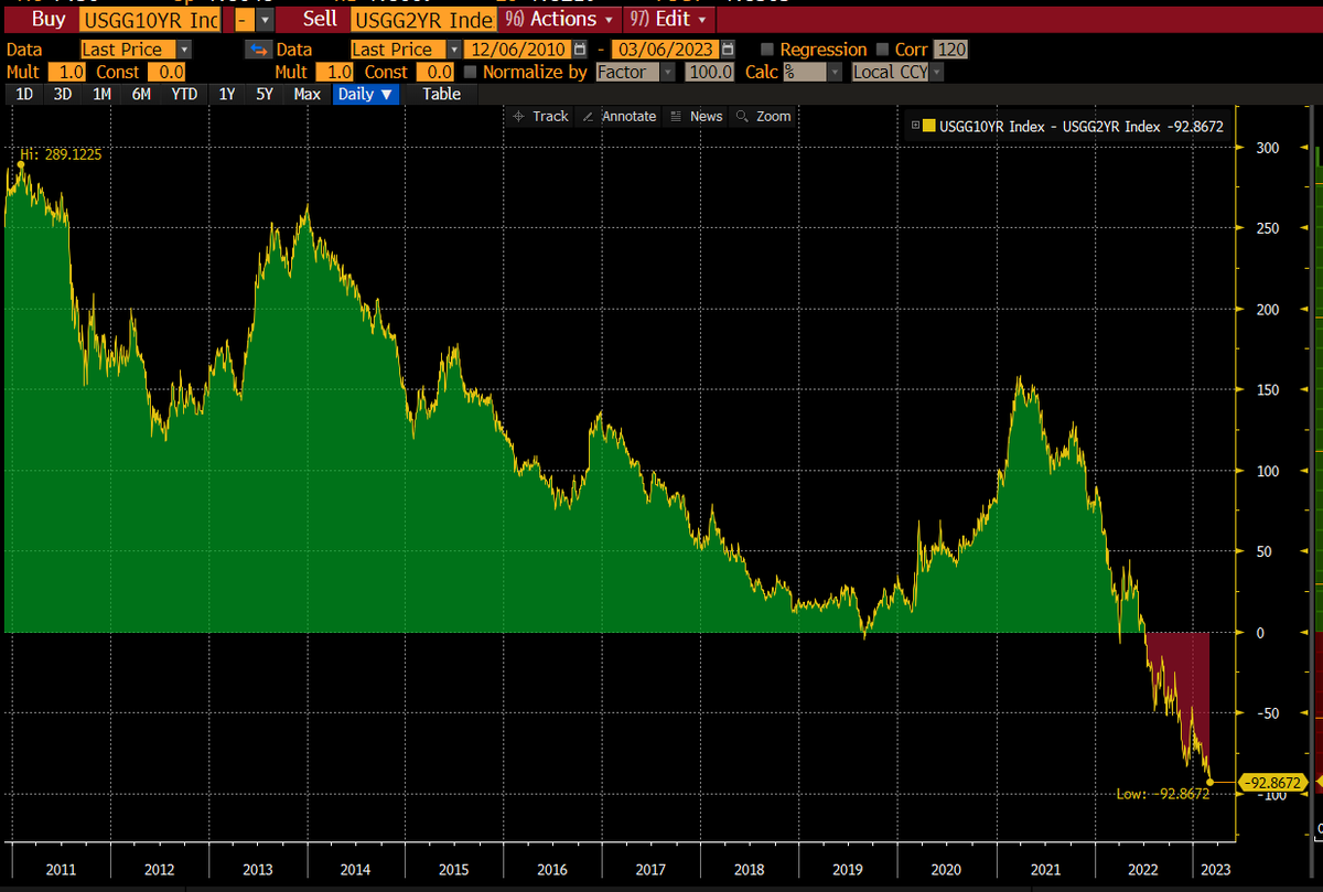 lisaabramowicz1's tweet image. A benchmark U.S. yield curve becomes even more inverted, to the most inverted since 1981.