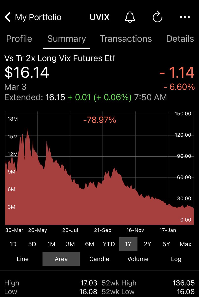 UVIX_Trader's tweet photo. $UVUX hit a new all-time low on Friday 
at $16.08    (that’s $3.22 pre-split).

Down 78.5% in less than 1 year. https://t.co/wAbwax02YF