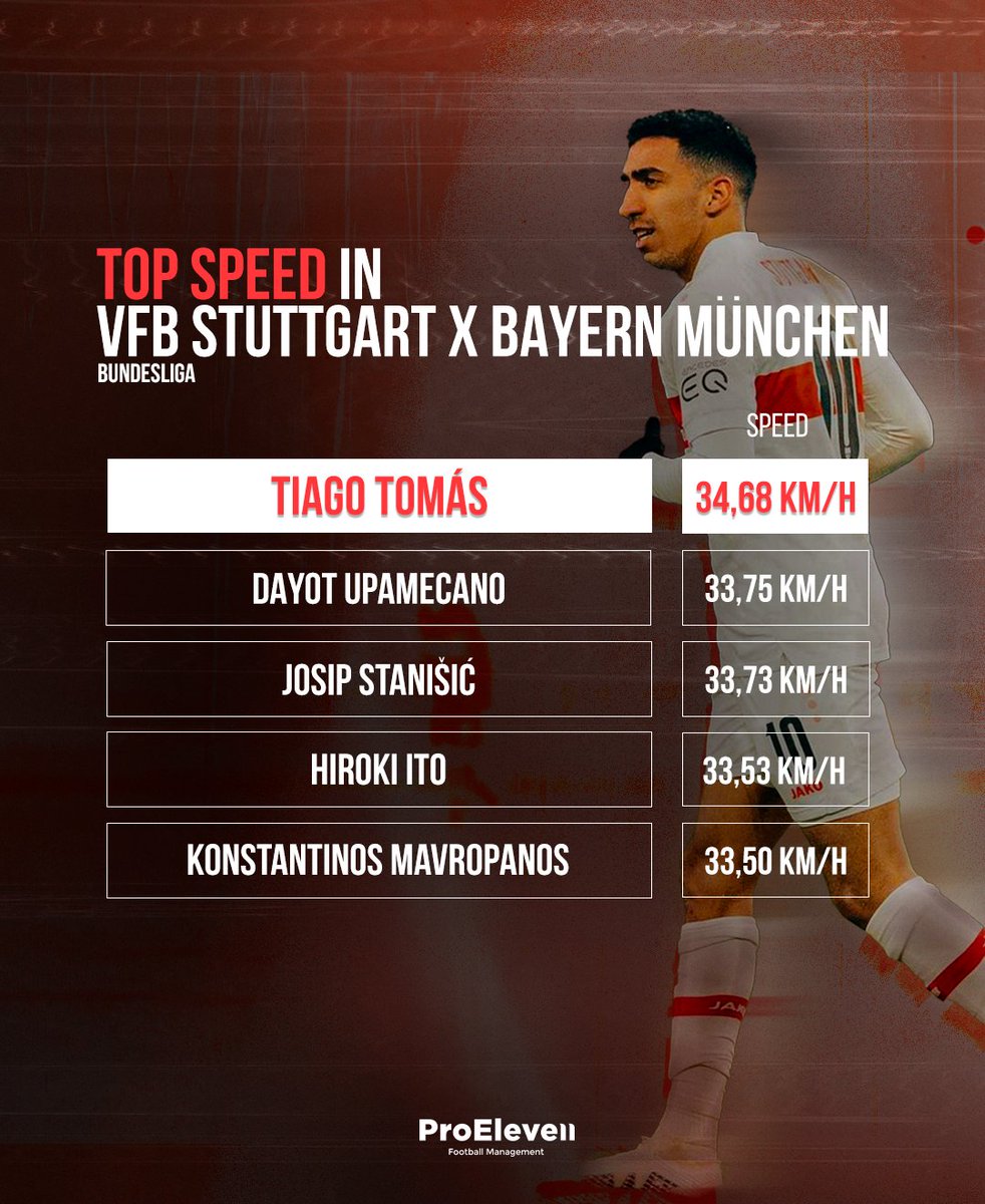 Tiago Tomás: catch him if you can!
#ProEleven #WeArePro