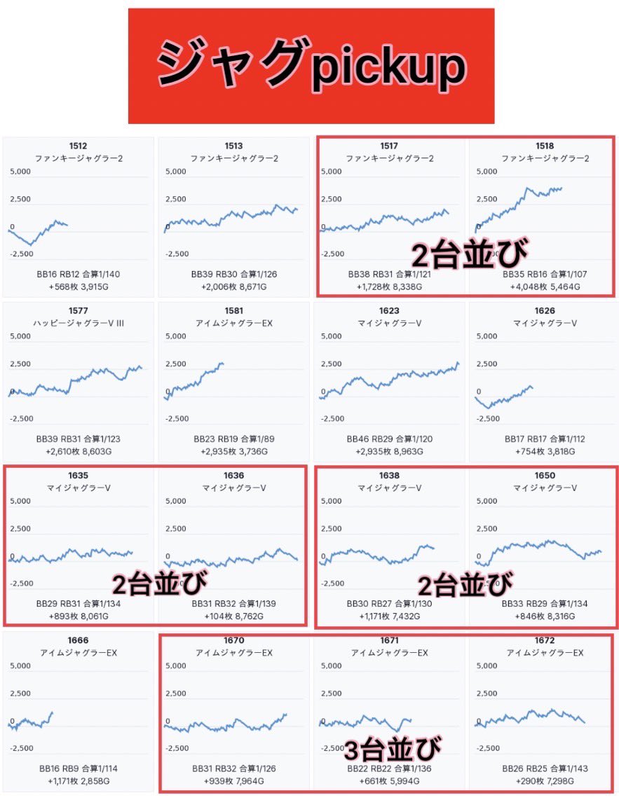 3/15の猫稼働🐈🐈🐈猫3匹
楽園渋谷道玄坂
❺の付く日
主なエサ場
🤡ジャグ各機種単品以上
㊙️マイV & アイムに「並び」仕掛け🈶
前回⑤の日は並びが複数🈶
パリッとしたエサが毎回狙える🐱
毎日仕掛けの「レールガン」
こちらも連日注目ニャ🐱🐾
初手どっちを優先する⁉️
「マイV 🆚 レールガン」