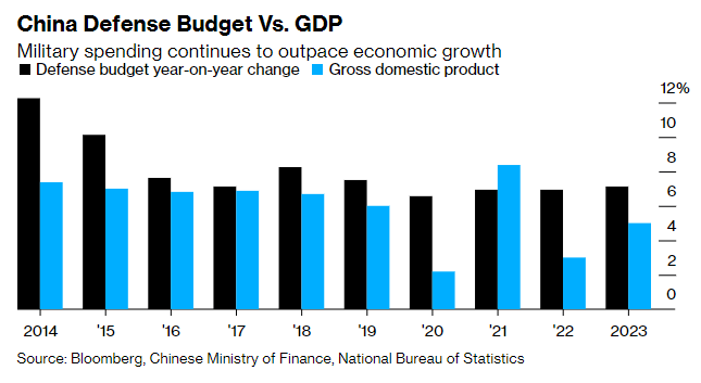 Gráfico con la evolución comparativa del gasto militar y el crecimiento del PIB en China, desde 2014.