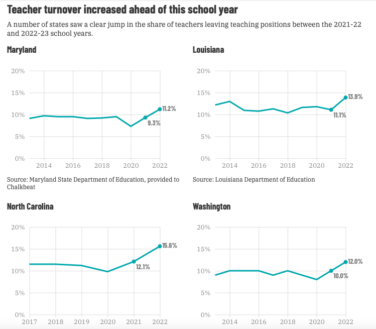 NEW: Across a number of states, there really was a sharp increase in teachers leaving the classroom after last school year, according to new data I compiled. chalkbeat.org/2023/3/6/23624…