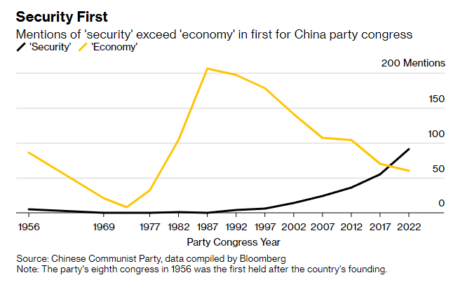 Gráfico con la evolución comparativa de las menciones de "seguridad" y "economía" en los discursos inaugurales del Partido Comunista Chino, desde 1956.