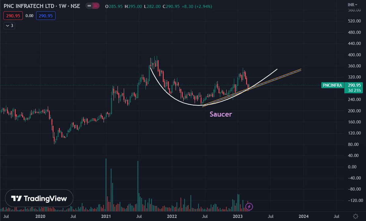 nifty_sharks's tweet image. PNC Infratech Ltd🔥
#pncinfra 

Maintaining #Bullish view on this Undervalued Growth Gem.

Updated Graph👇
Saucer Pattern formation on Weekly.

Dip getting rejected from Saucer base and Trend line.

#ValuePick🔥

#NS #StockstoBuy #StocksToTrade #stocks