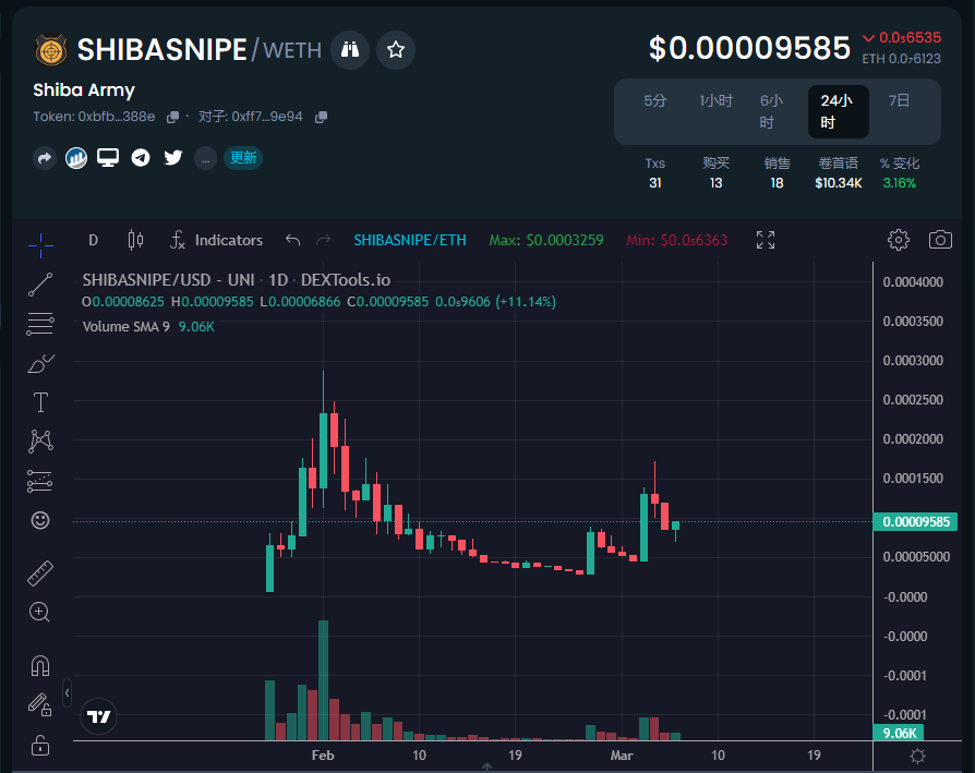 xxxx_btc's tweet photo. SHIBASNIPE 日线看起来非常漂亮,同期Shiba L2概念项目感觉还没上涨的不多了。亏不了多少,有1-3倍预期。
#Shibasnipe #Shiba #Shibarium #SHIBL2 https://t.co/5w94EeSrTi