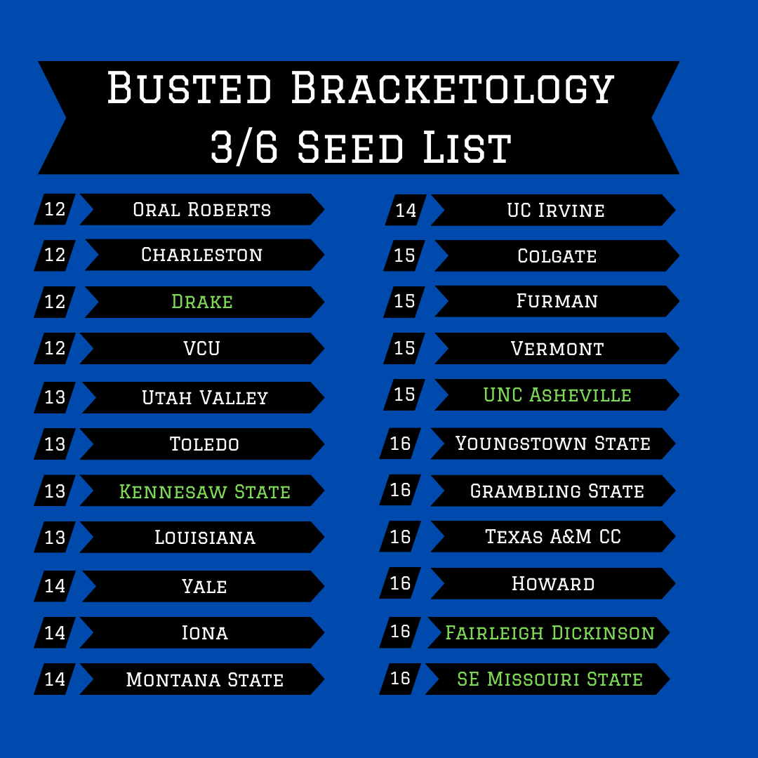 karner44's tweet image. @drakembb, @ksuowlsmbb, and @uncavlmbb all secured their spot in the Big Dance!

Two more teams will be securing their place in the field today with the #SunBelt and #SoCon Championships this evening. 

As always be sure to check out the #bracketmatrix